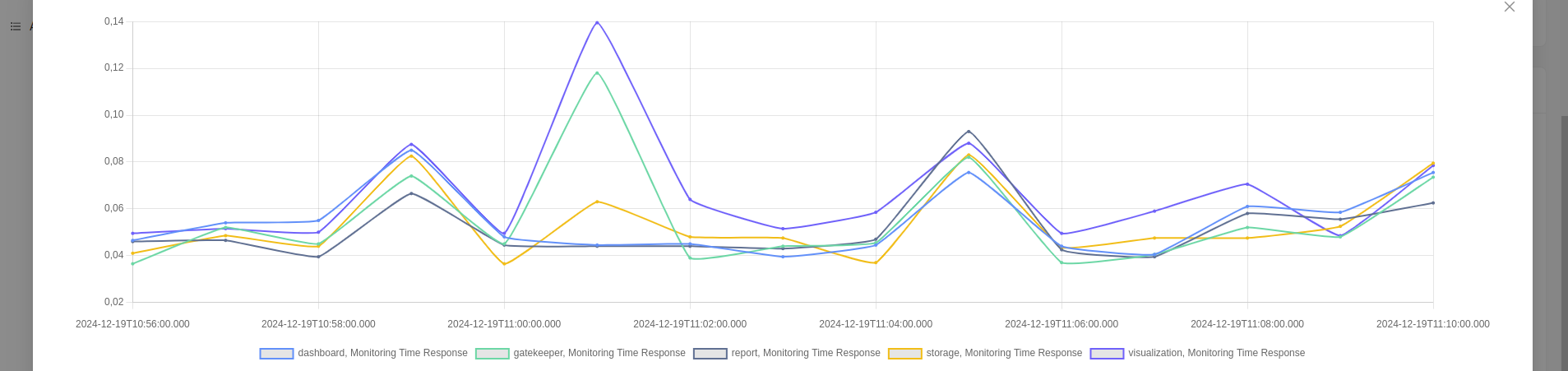 Monitoring chart ui